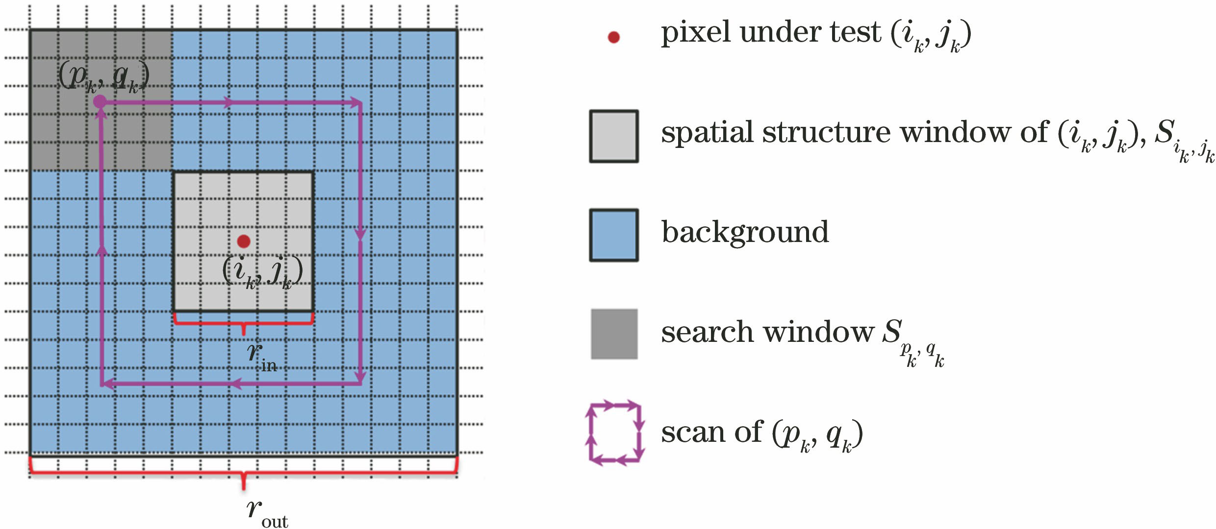 Illustration of calculating pixel's spectral anomaly index and spatial structure anomaly index