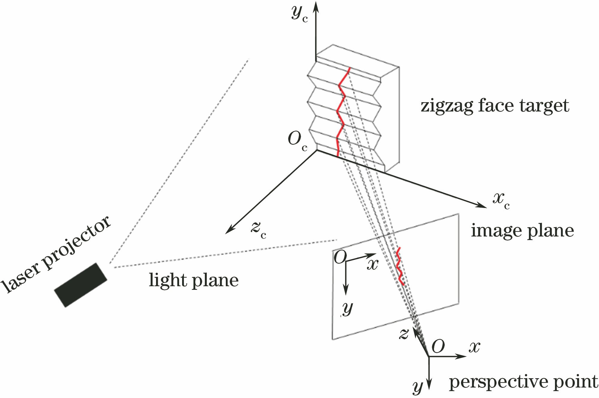 Schematic of zigzag piece calibration