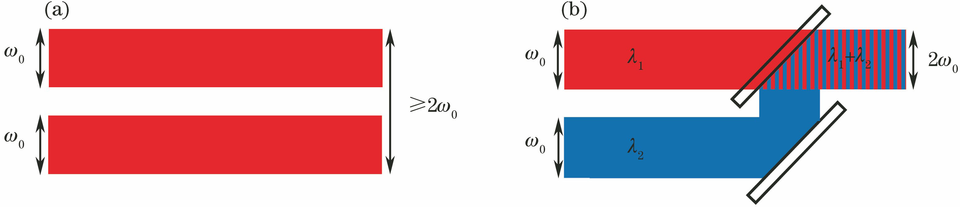 Schematic of beam combining. (a) Spacial beam combining; (b) wavelength division multiplexing beam combining