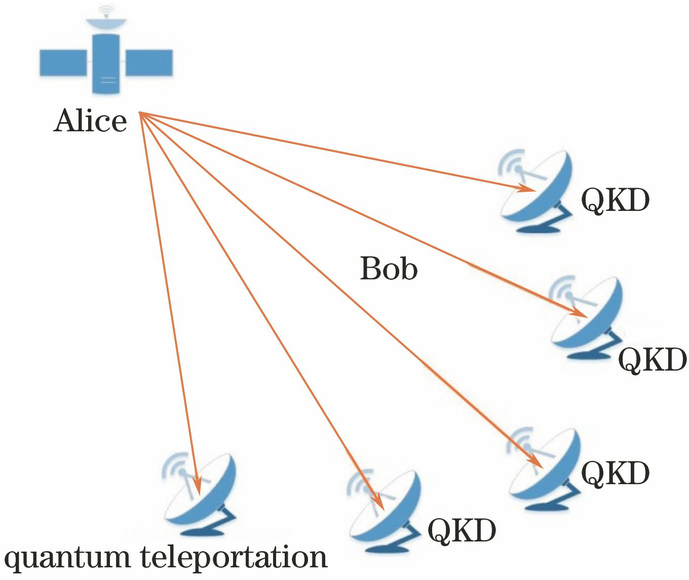 Schematic of QKD of satellite "Micius"