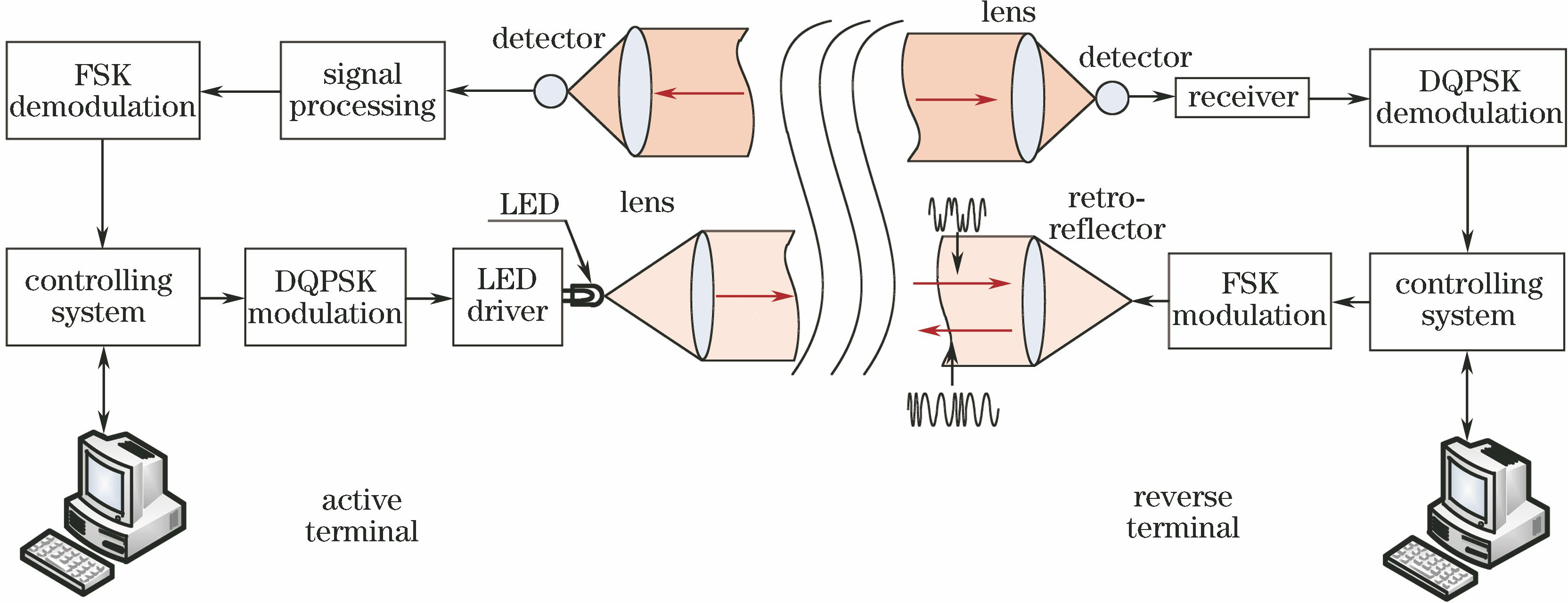 Block diagram of visible light single-source full-duplex communication system