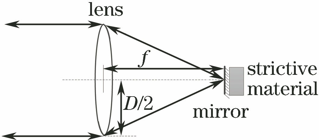 Equivalent model of defocused cat eye inverse modulator