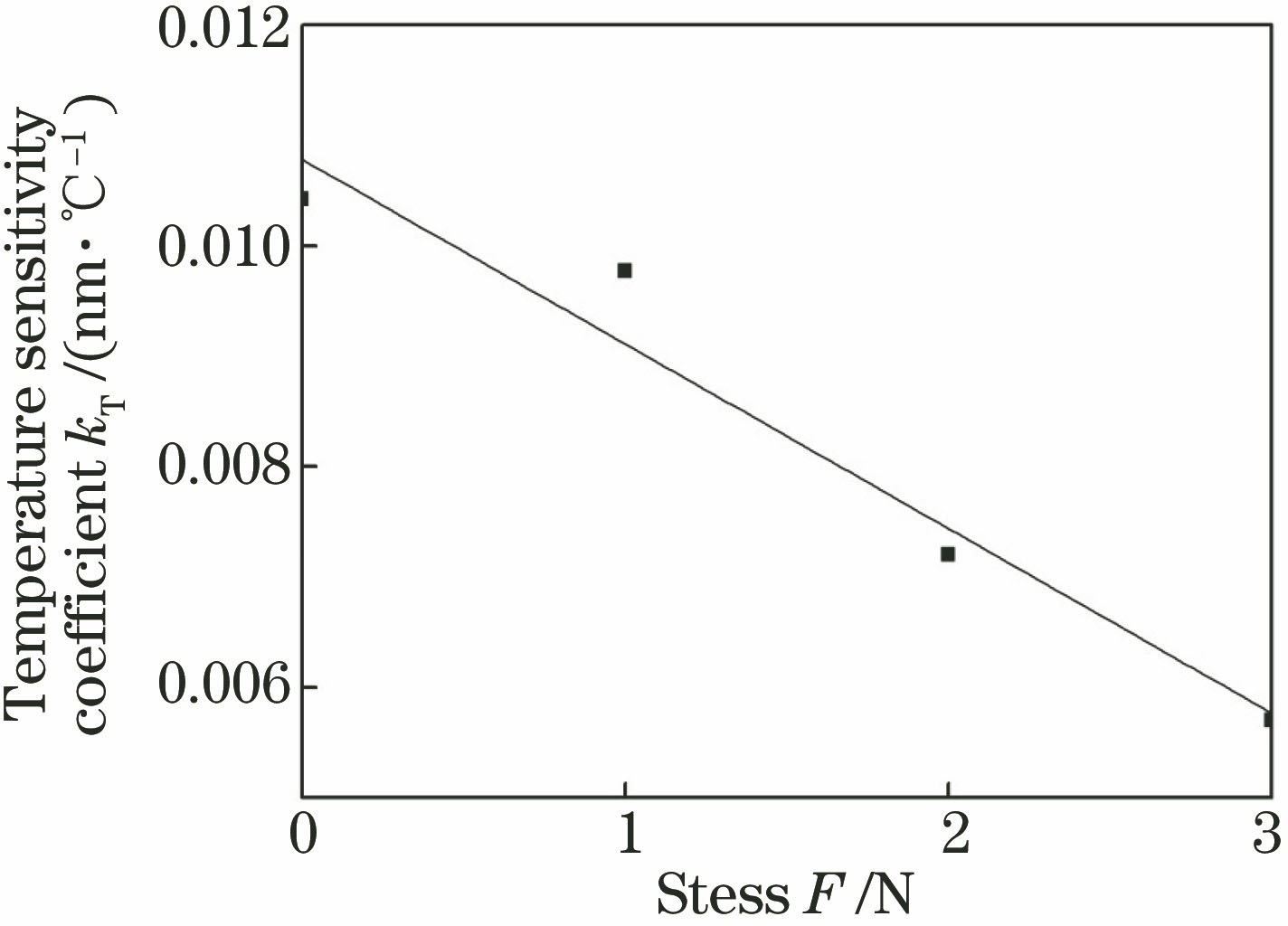 Linear fitting curve of temperature sensitivity coefficient of FBG under different stresses. kTF=-0.00167 nm/(℃·N), R2=0.93562