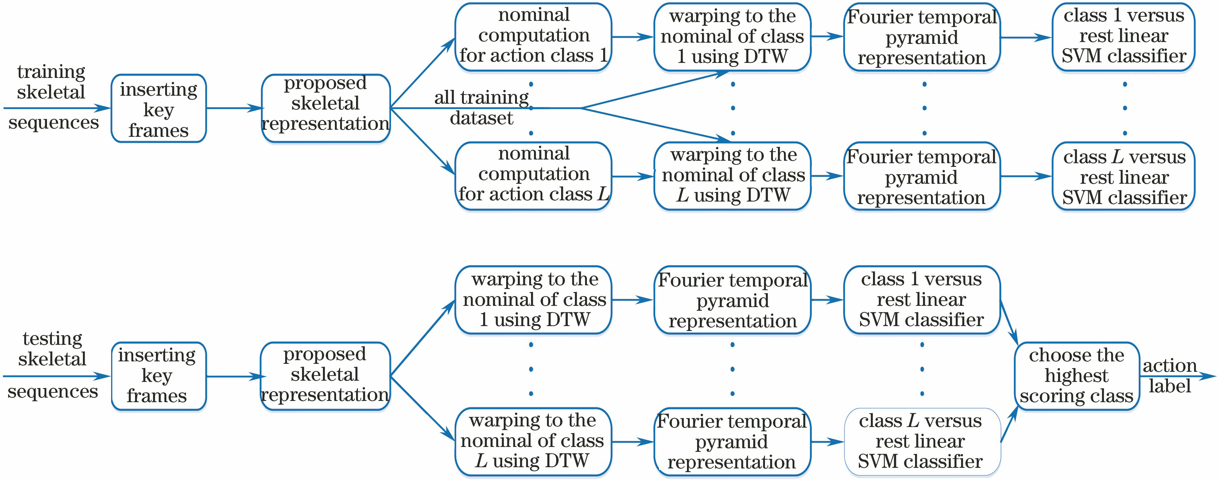 Flow chart of training and testing process