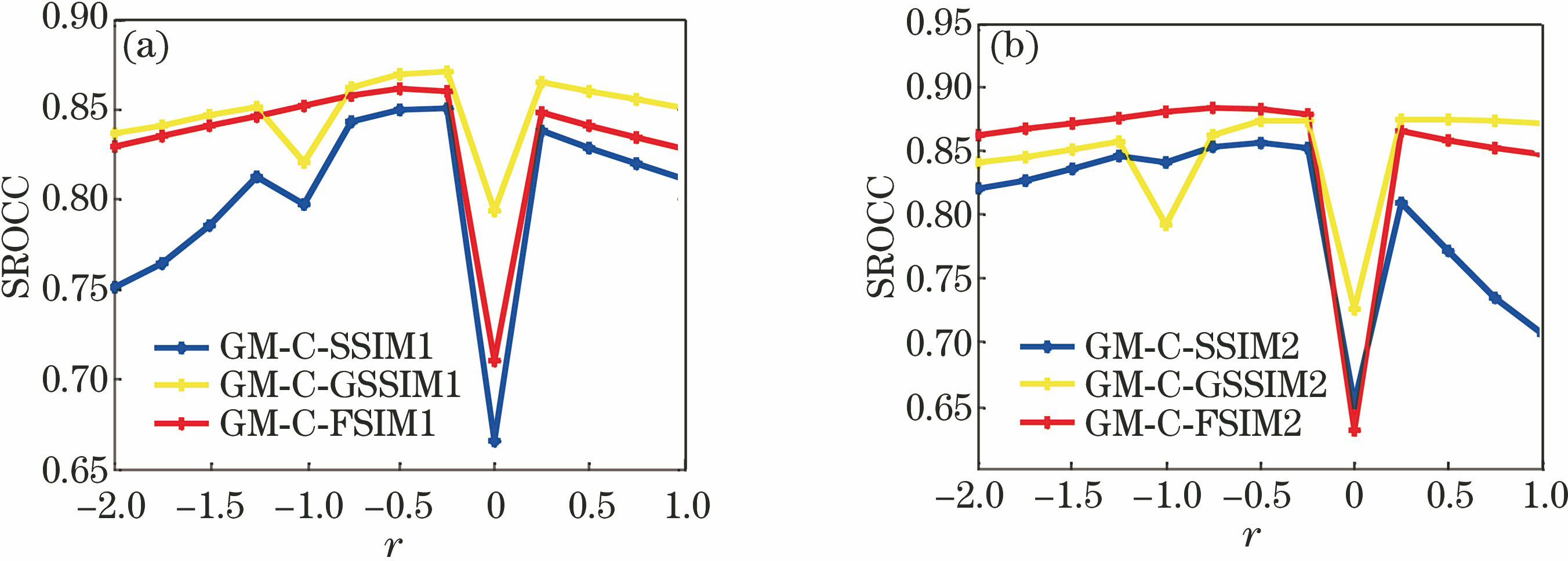 SROCC curves varying with r. (a) General mean pooling strategy 1; (b) general mean pooling strategy 2