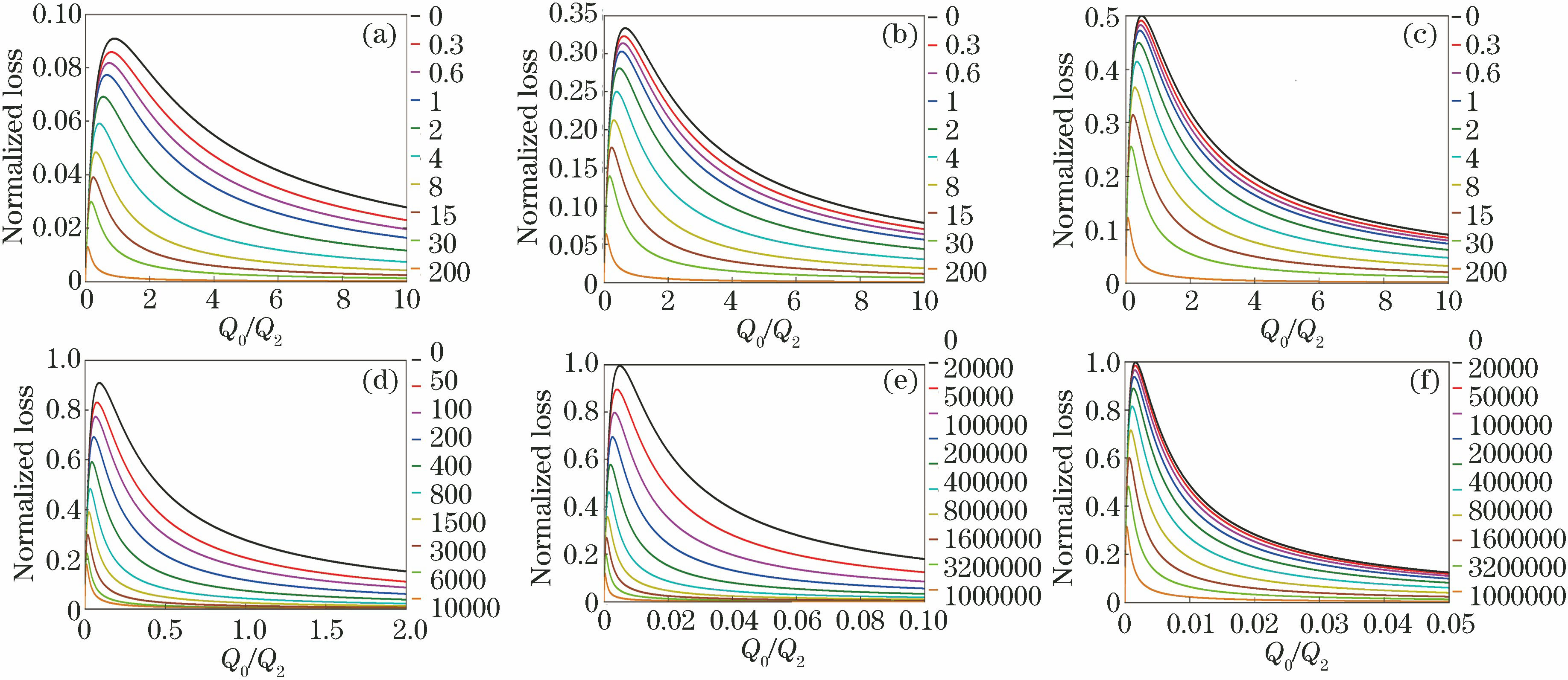 Influence of different ratios of Q2/Q1 and values of phase detuning factor (ω-ω0)2τ22 on normalized loss ratio. (a) Q2/Q1=0.1; (b) Q2/Q1=0.5; (c) Q2/Q1=1; (d) Q2/Q1=10; (e) Q2/Q1=200; (f) Q2/Q1=600