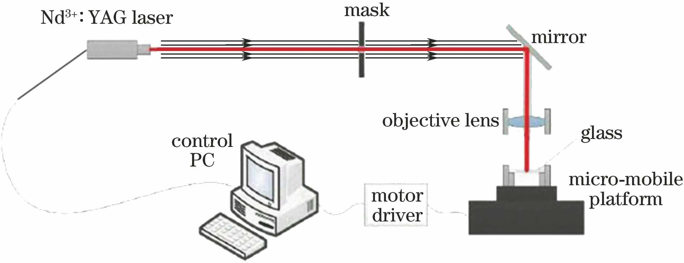 Schematic of experimental setup for Nd3+∶YAG laser etching of glass