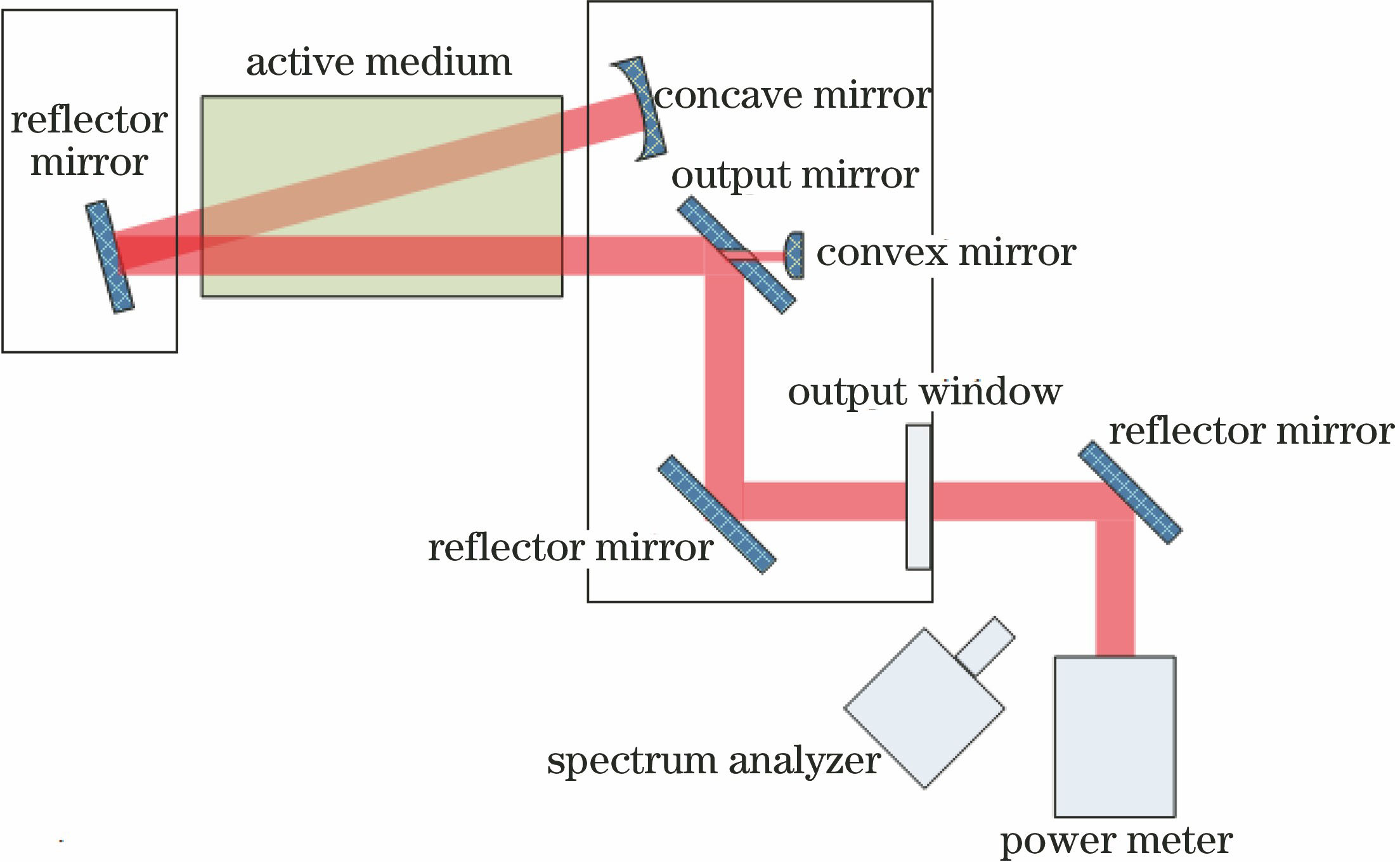 Schematic of optical resonator and testing optical path