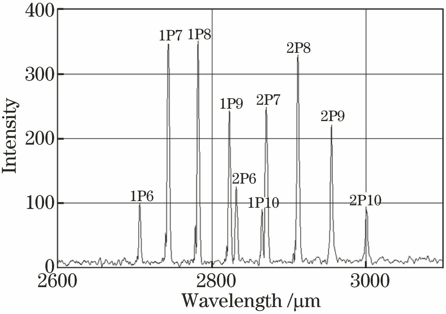 Measured spectrum of HF laser in the non-stable cavity condition