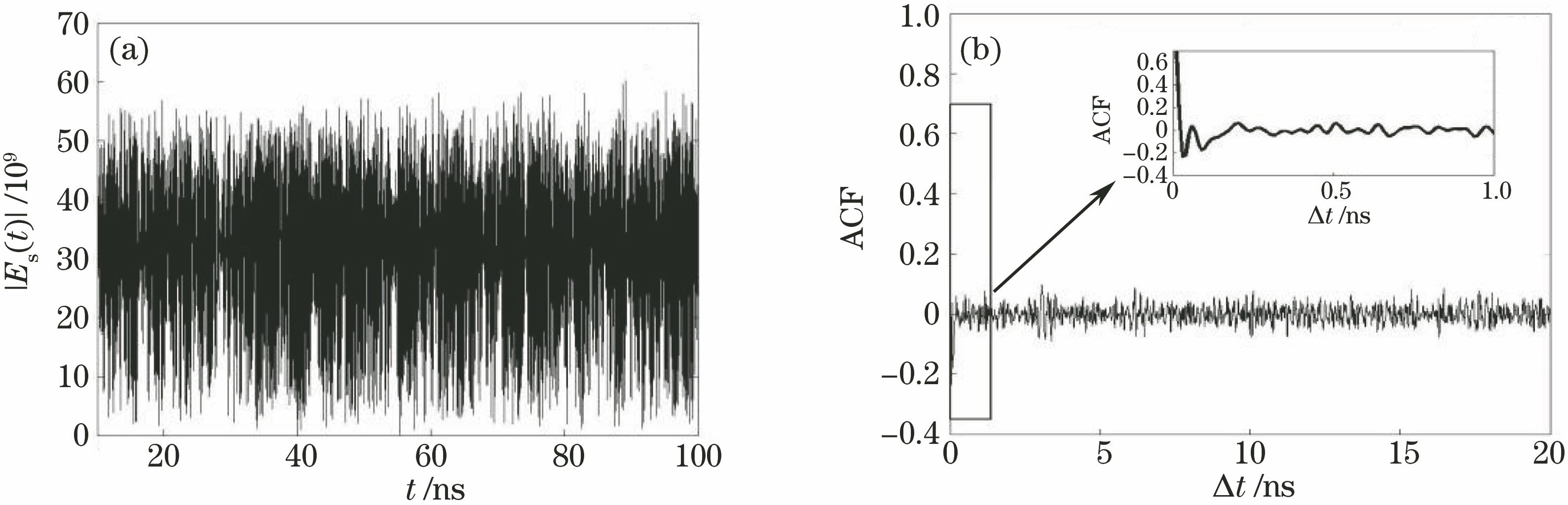 Time series and corresponding ACF curve of chaotic laser from S-DFB-SL when τ1=2.78 ns. (a) Time series; (b) ACF curve