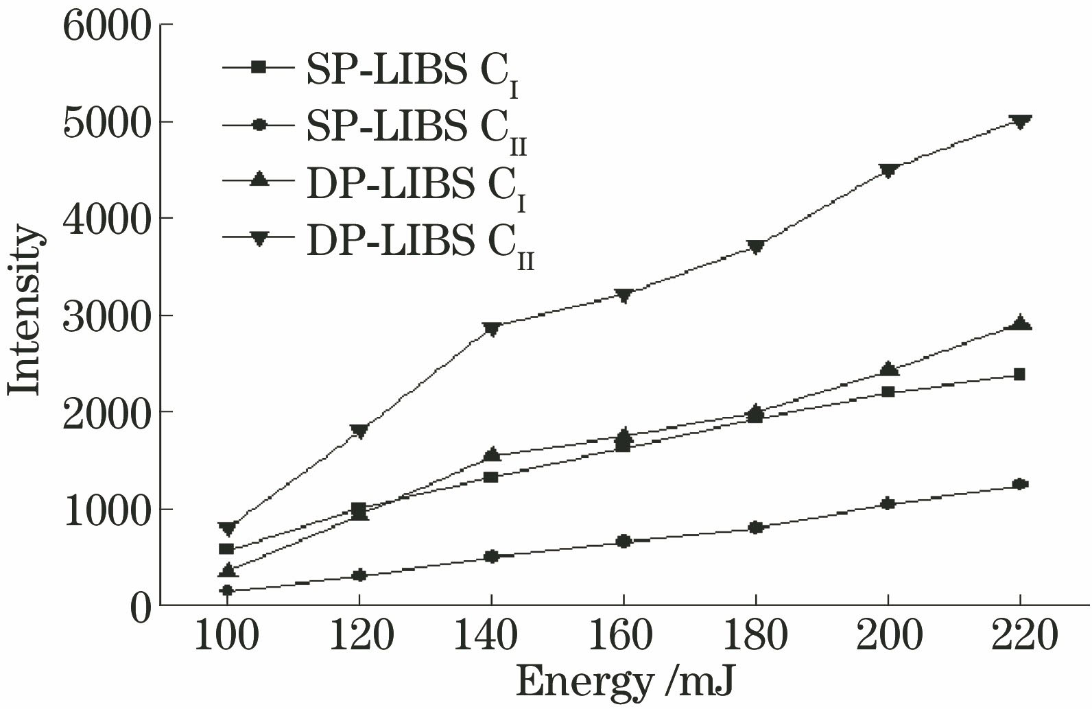 Comparison of C element spectral lines under single and double pulses with different energies