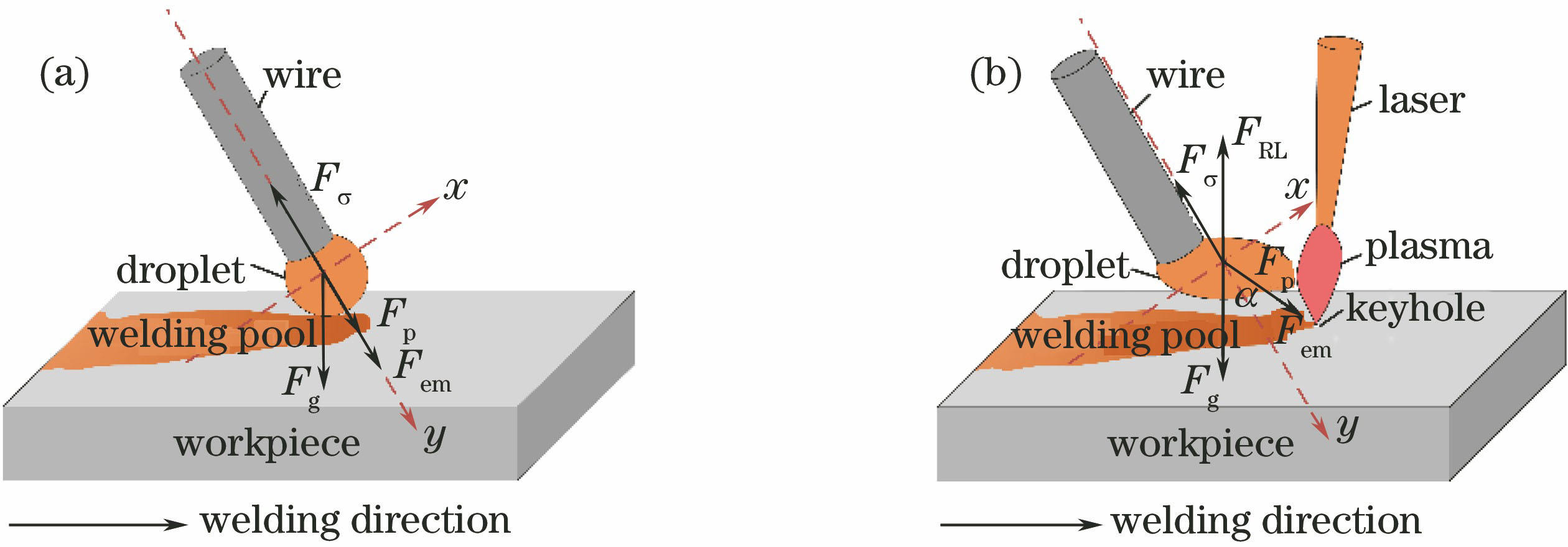 Schematic of force acting on droplets. (a) MAG welding; (b) laser-MAG hybrid welding