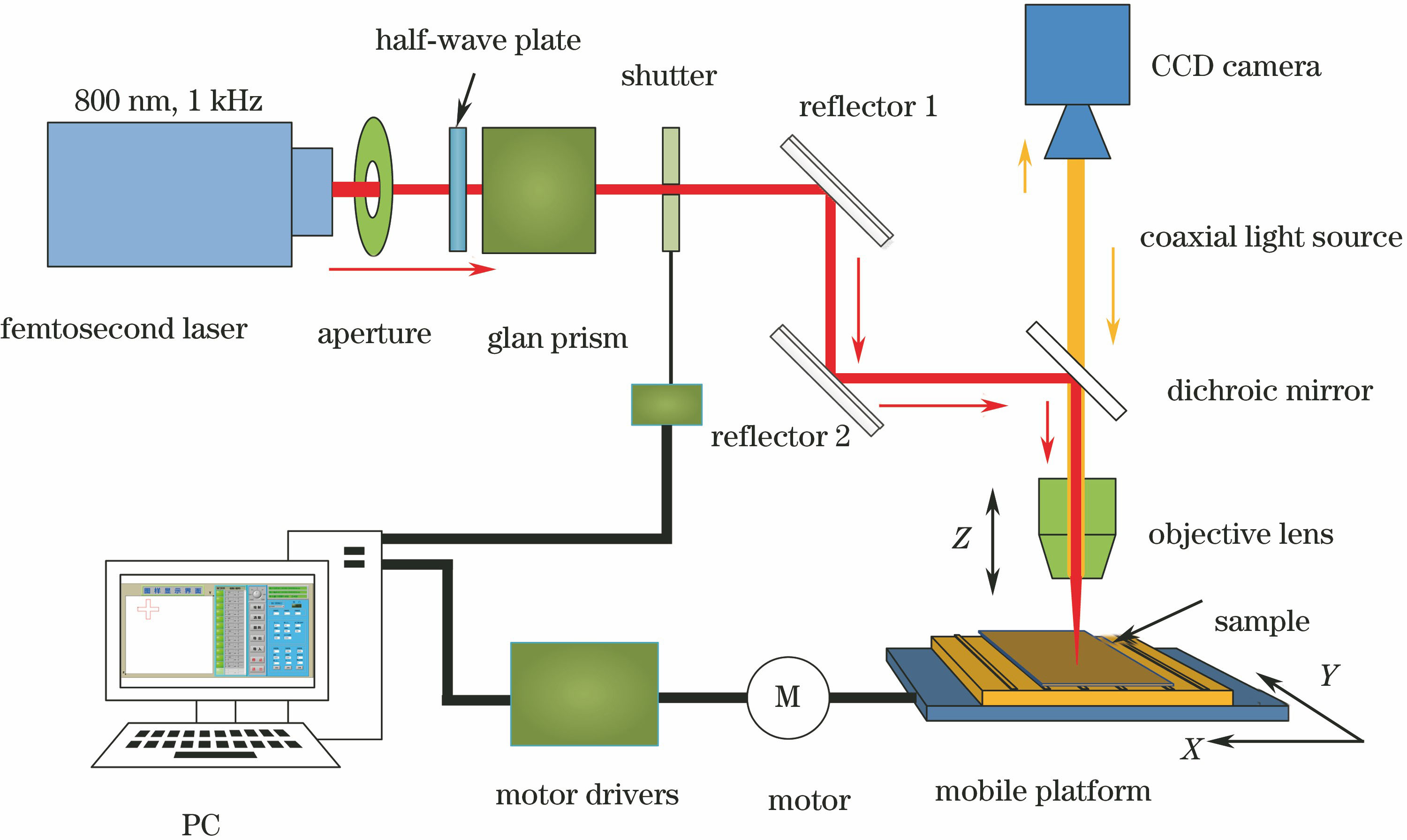 Schematic of femtosecond laser micro-machining system