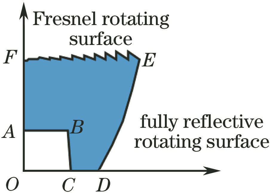 Design diagram of the Fresnel lens coupler