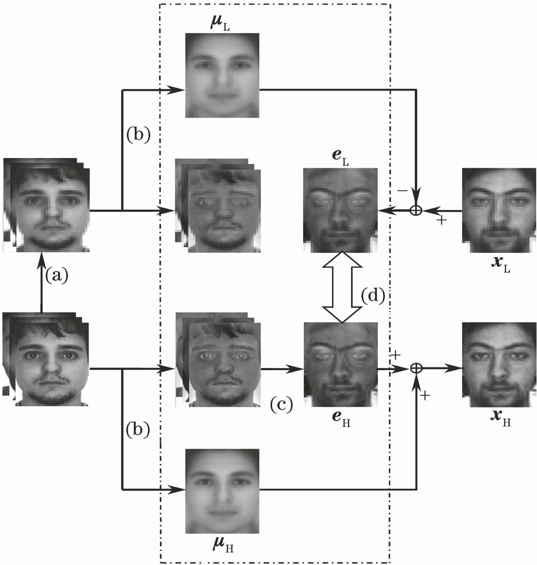 Algorithm framework (a) fuzziness and down sampling; (b) face decomposition based on PCA; (c) MAP reasoning to get the best feature face; (d) constraint enhancement