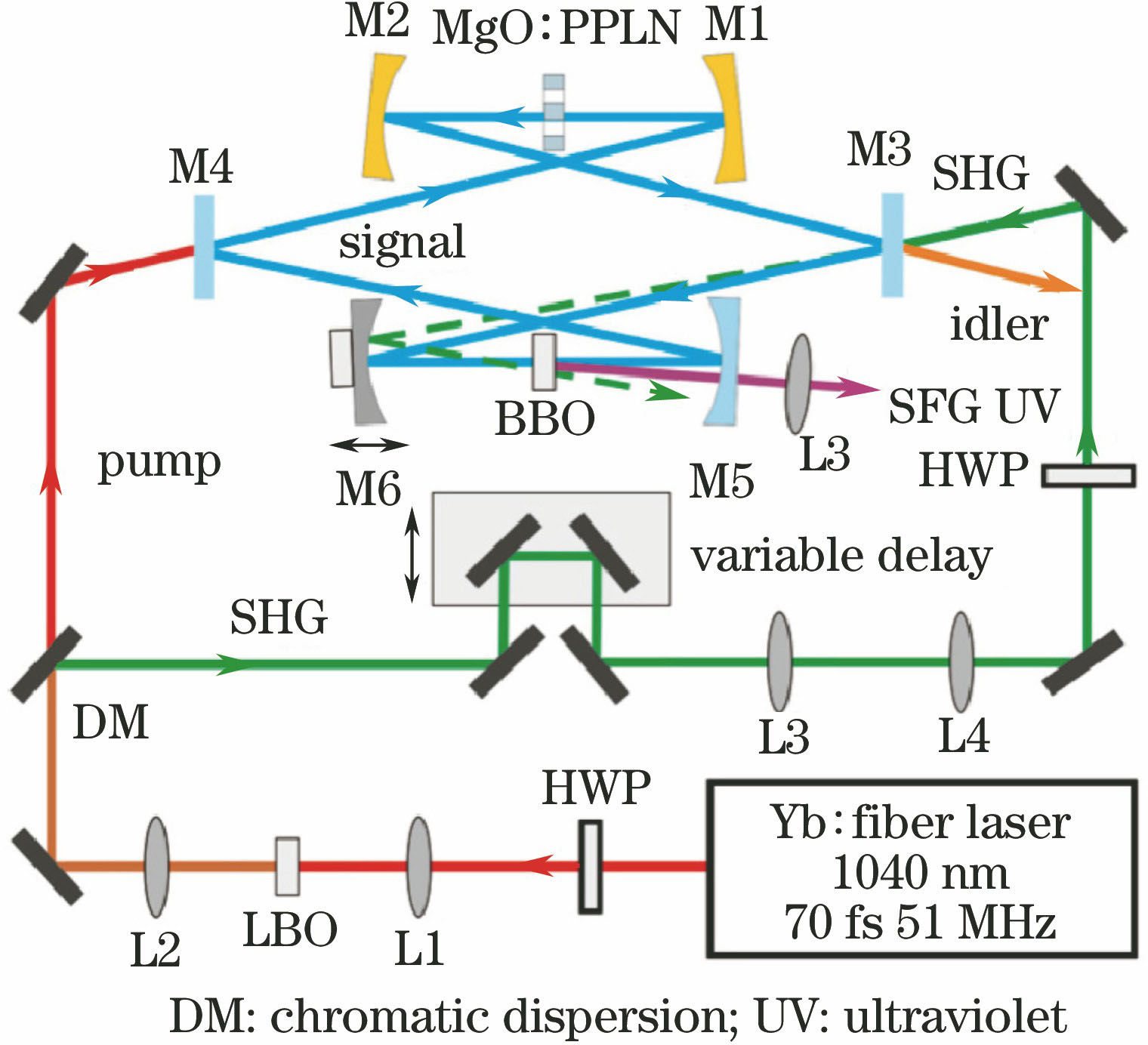 Experimental setup for tunable UV generation in MgO∶PPLN OPO[29]