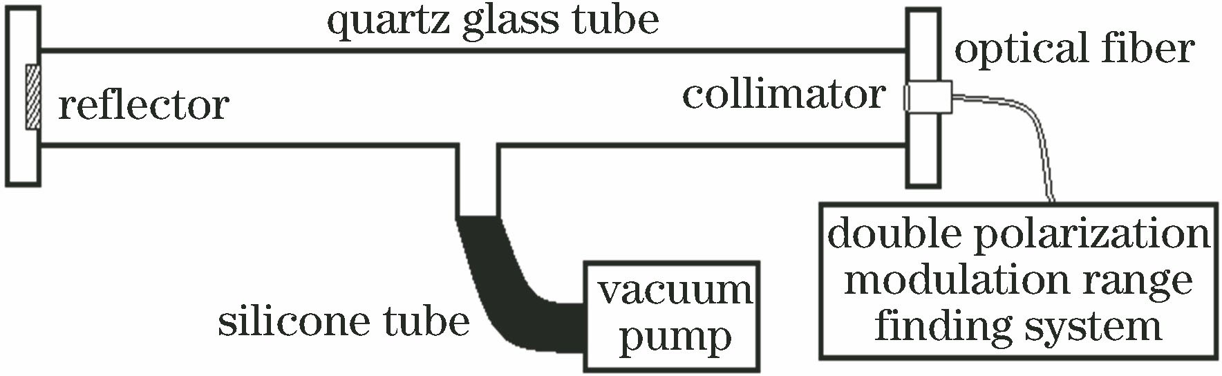 Principle diagram of air refractive index measurement scheme based on secondary polarization modulation ranging system