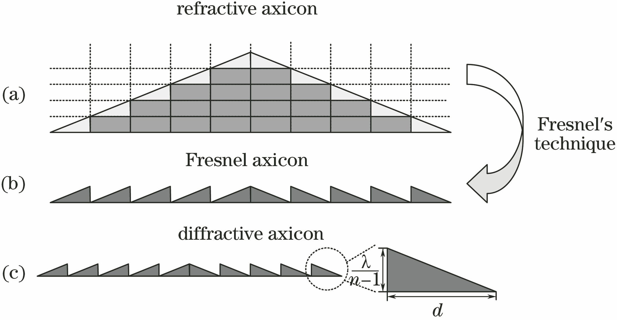 Schematic of phase compression of axicon. (a) Refractive axicon; (b) Fresnel axicon; (c) diffractive axicon
