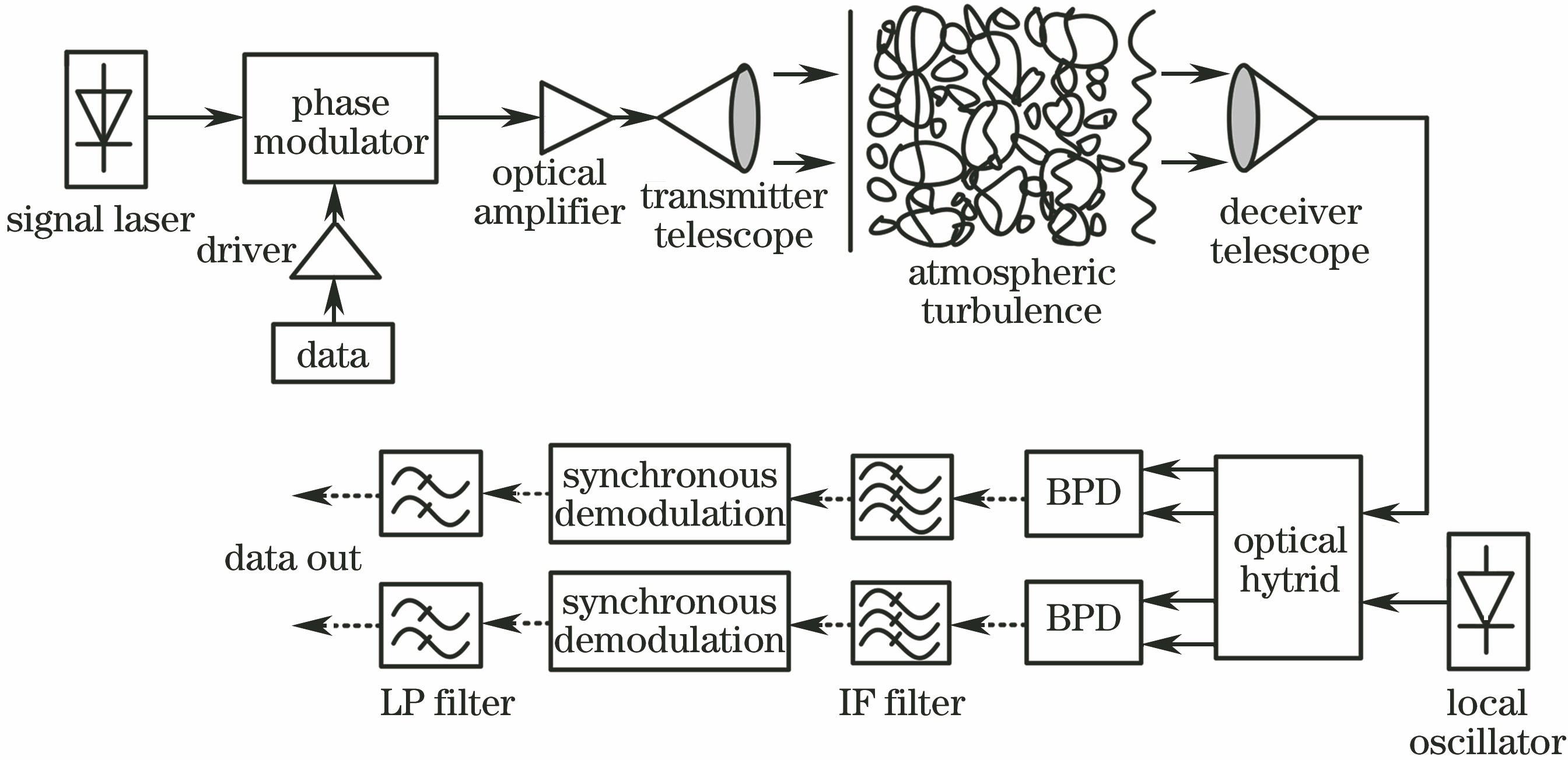 Spatial coherent optical communication system model influenced by atmospheric turbulence