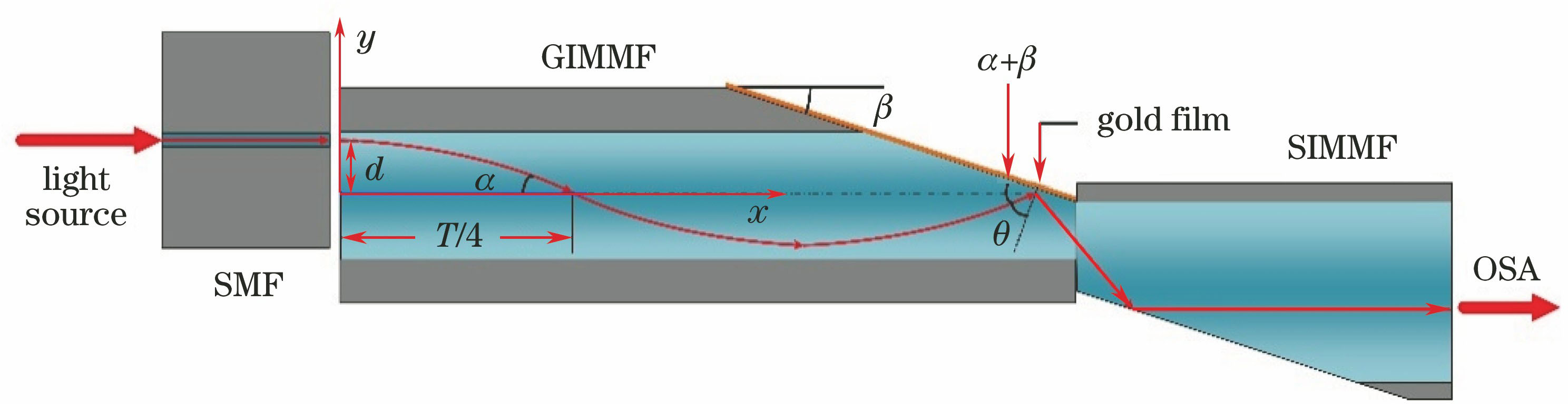 Sketch diagram of micro-displacement fiber sensing probe