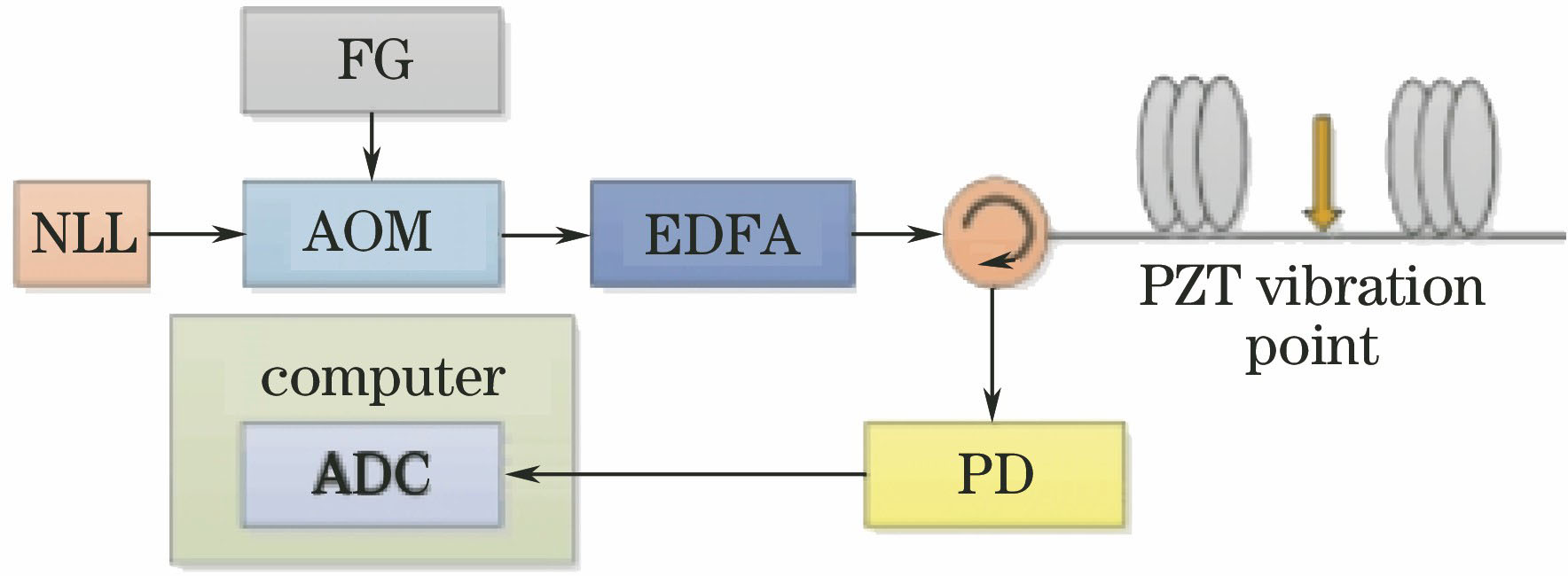 Schematic diagram of distributed vibration sensing system based on Φ-OTDR