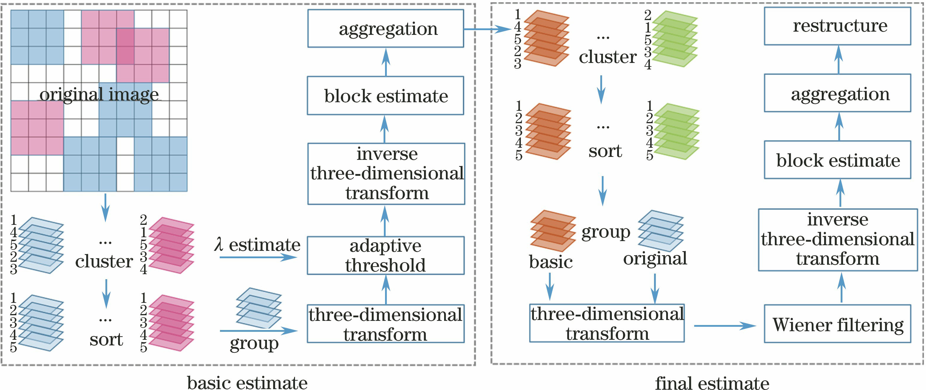 Flowchart of clustering-based BM3D algorithm