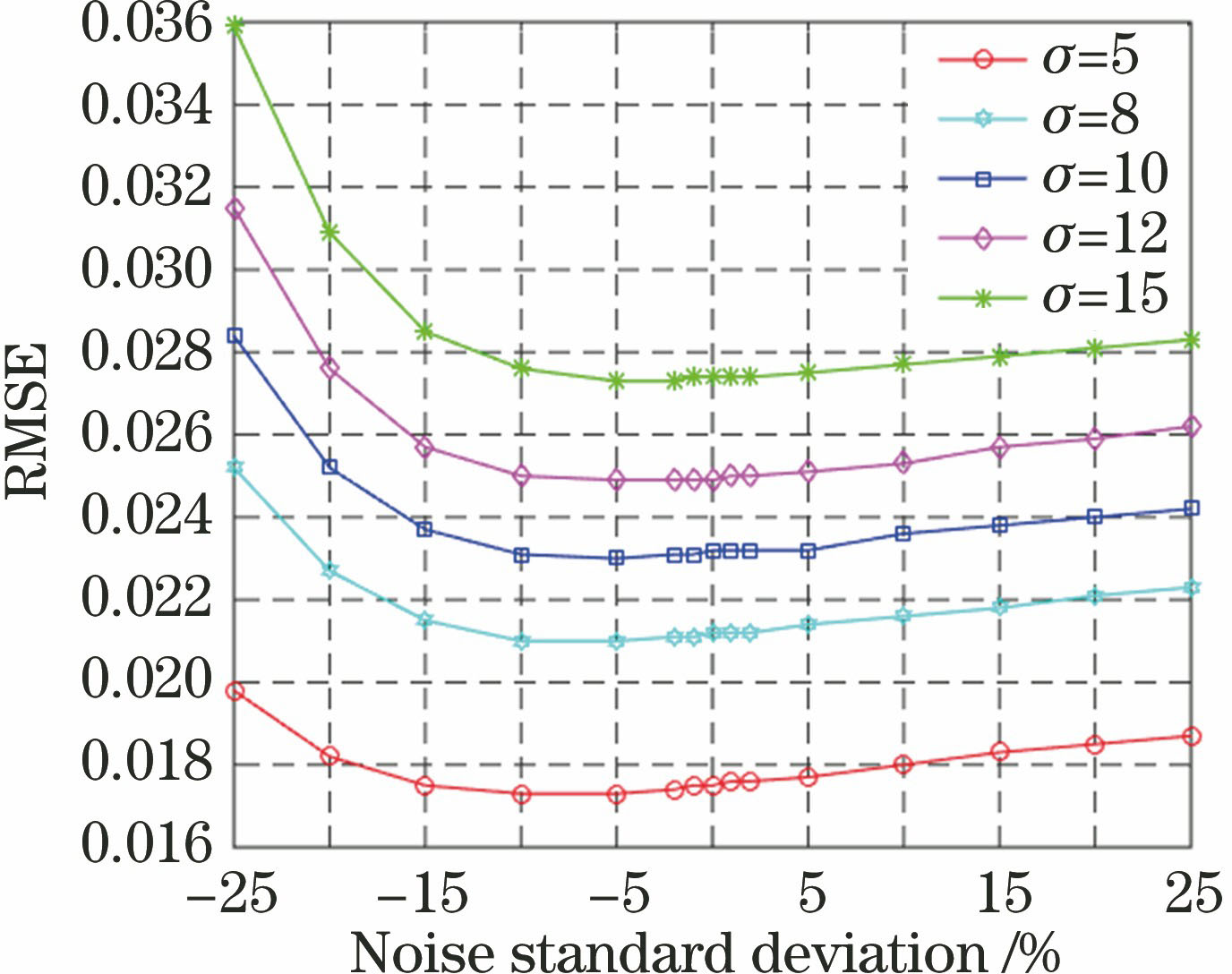 Noise reduction curve of BM4D algorithm for different noise standard deviations