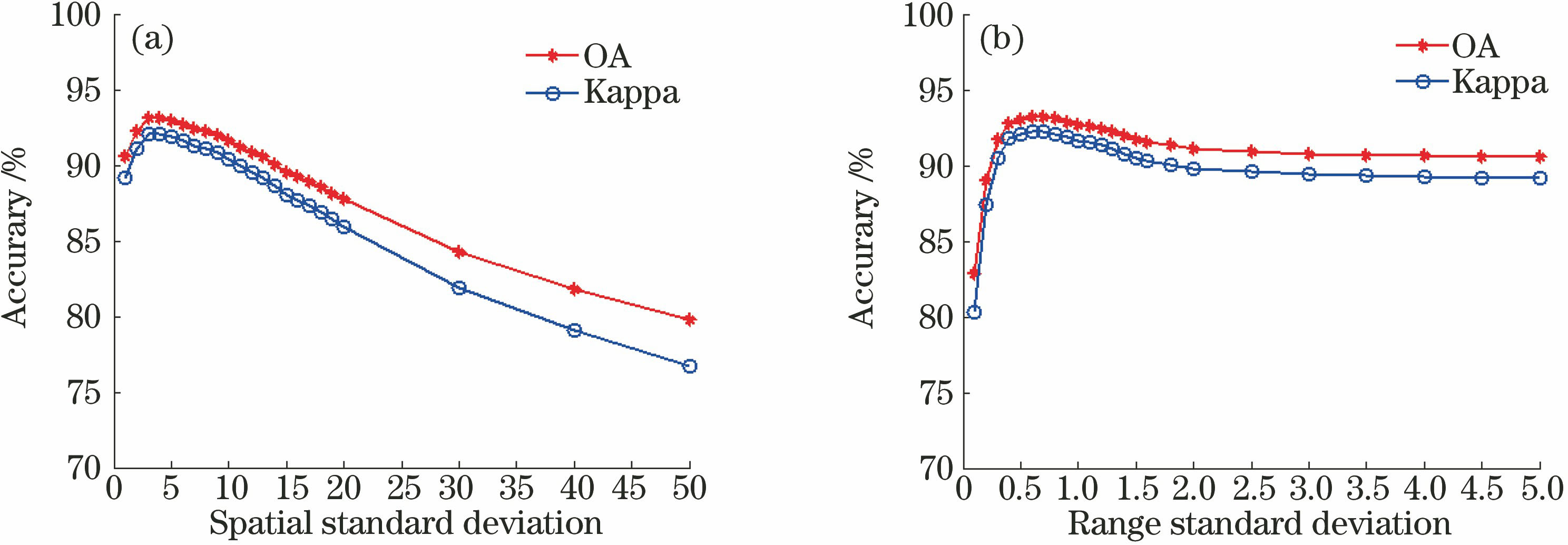 Optimization for manifold filtering coefficient of Indian Pines data sets. (a) Spatial deviation coefficient σs; (b) range deviation coefficient σr