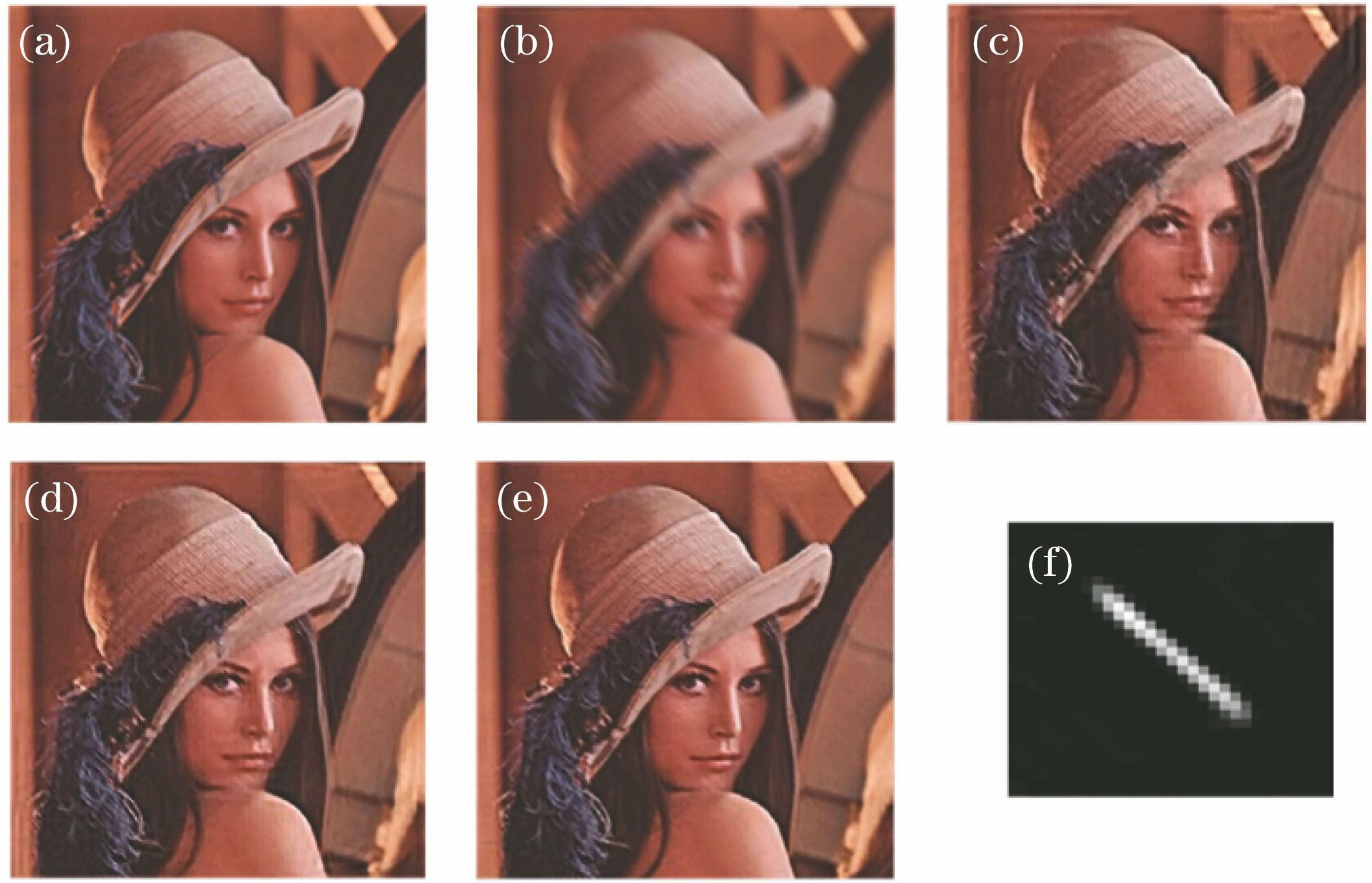 Comparison results of the blind recovery of blurred images for Lena with kernel K1. (a) Original image; (b) blurred image with kernel K1; (c) method of Ref.[9]; (d) method of Ref.[19]; (e) proposed method; (f) blurred kernel estimated by proposed method