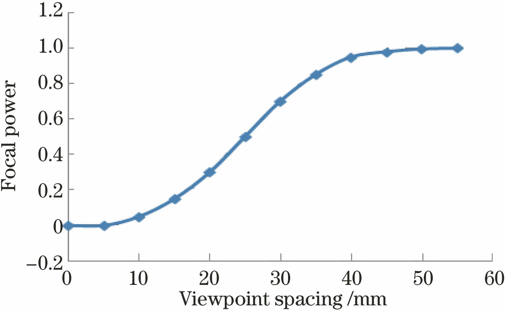 Relationship between focal power of tumor lesion tissue and viewpoint spacing