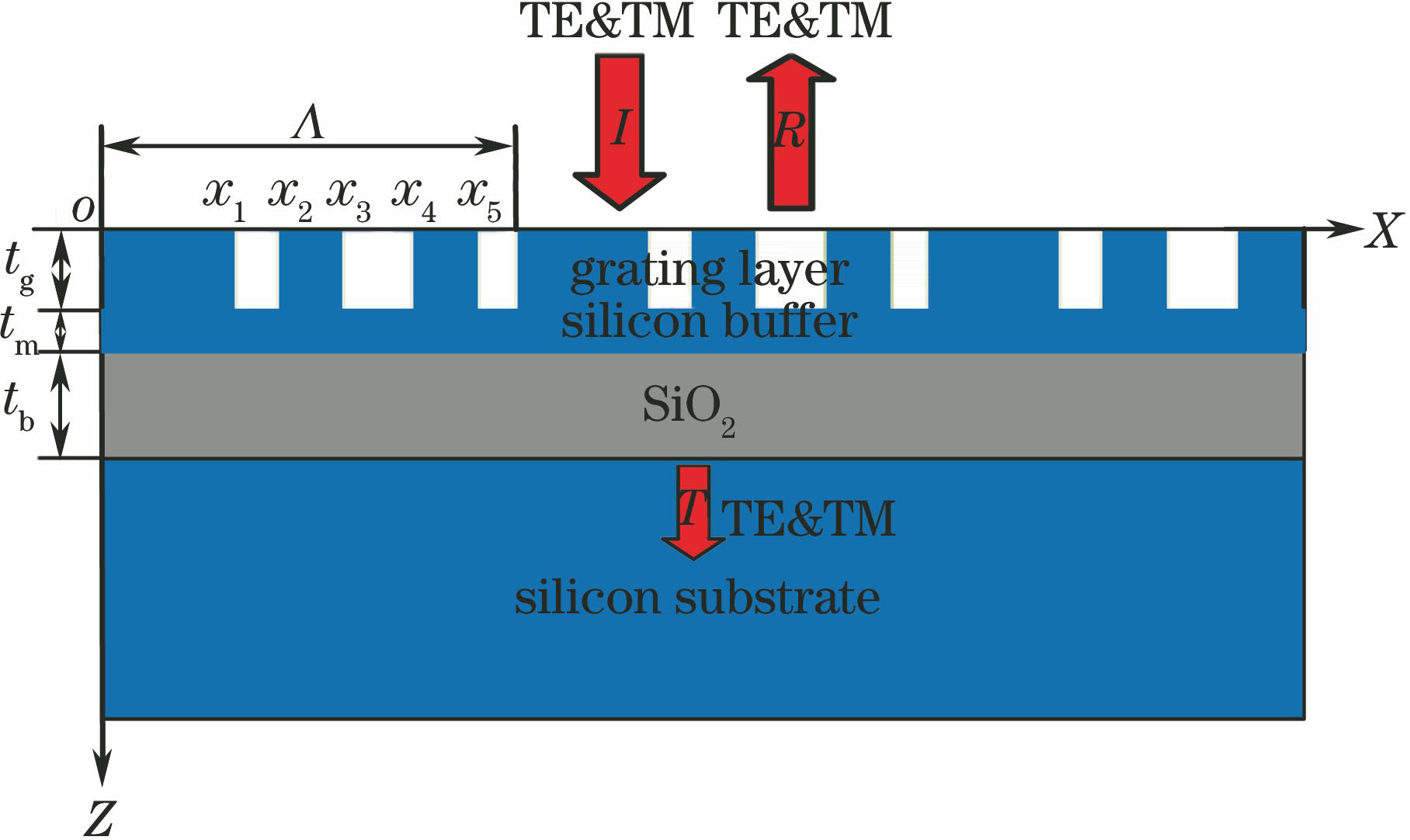 Schematic of a multilayered polarization independent grating reflector under normal incidence with TE and TM polarized waves
