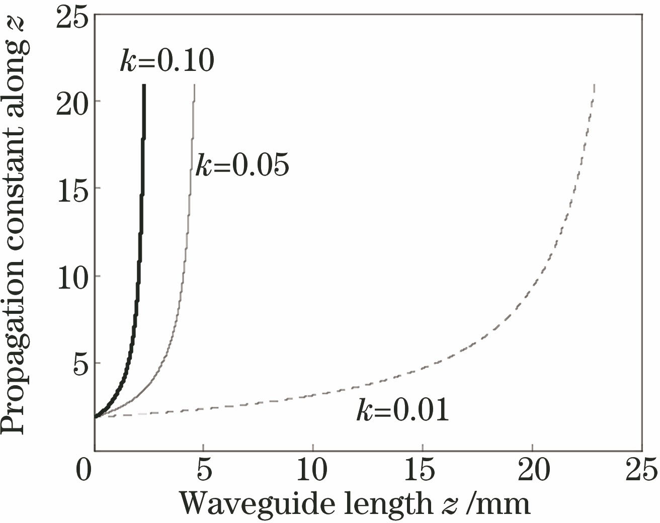 Influence of taper slope wavelength on dispersive of TE0 mode