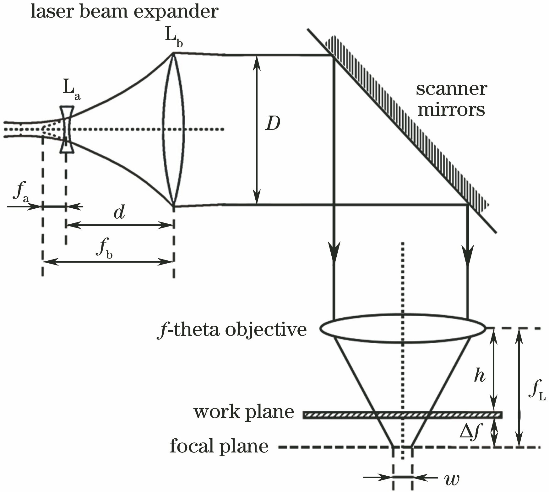 Optical system diagram for laser processing