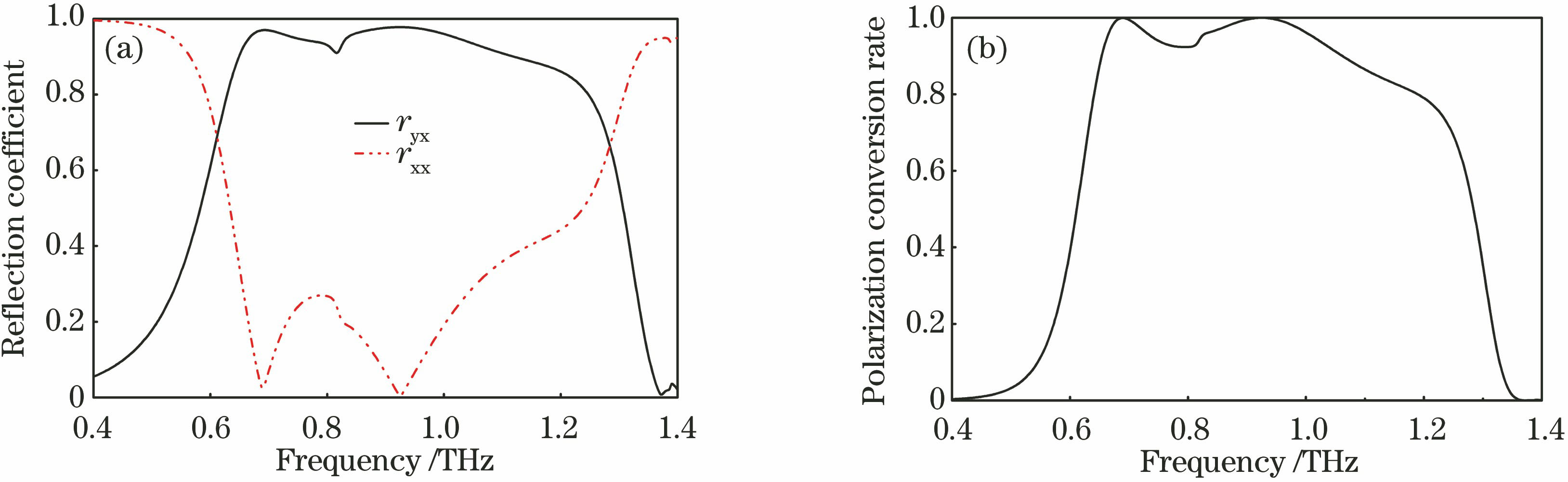 (a) Co-polarization reflection coefficient rxx, cross-polarization reflection coefficient ryx, and (b) PCR of polarization converter