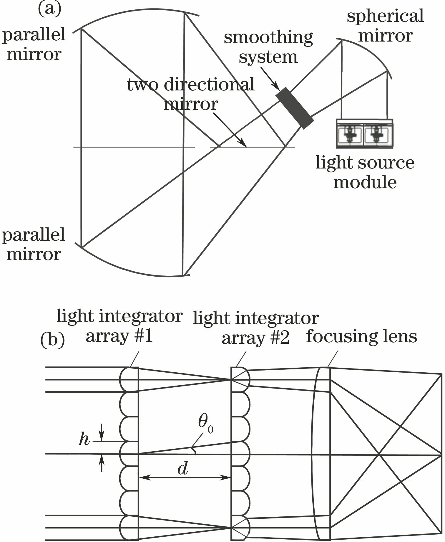 (a) Optical system of exposure machine; (b) smoothing principle of fly-eye lens