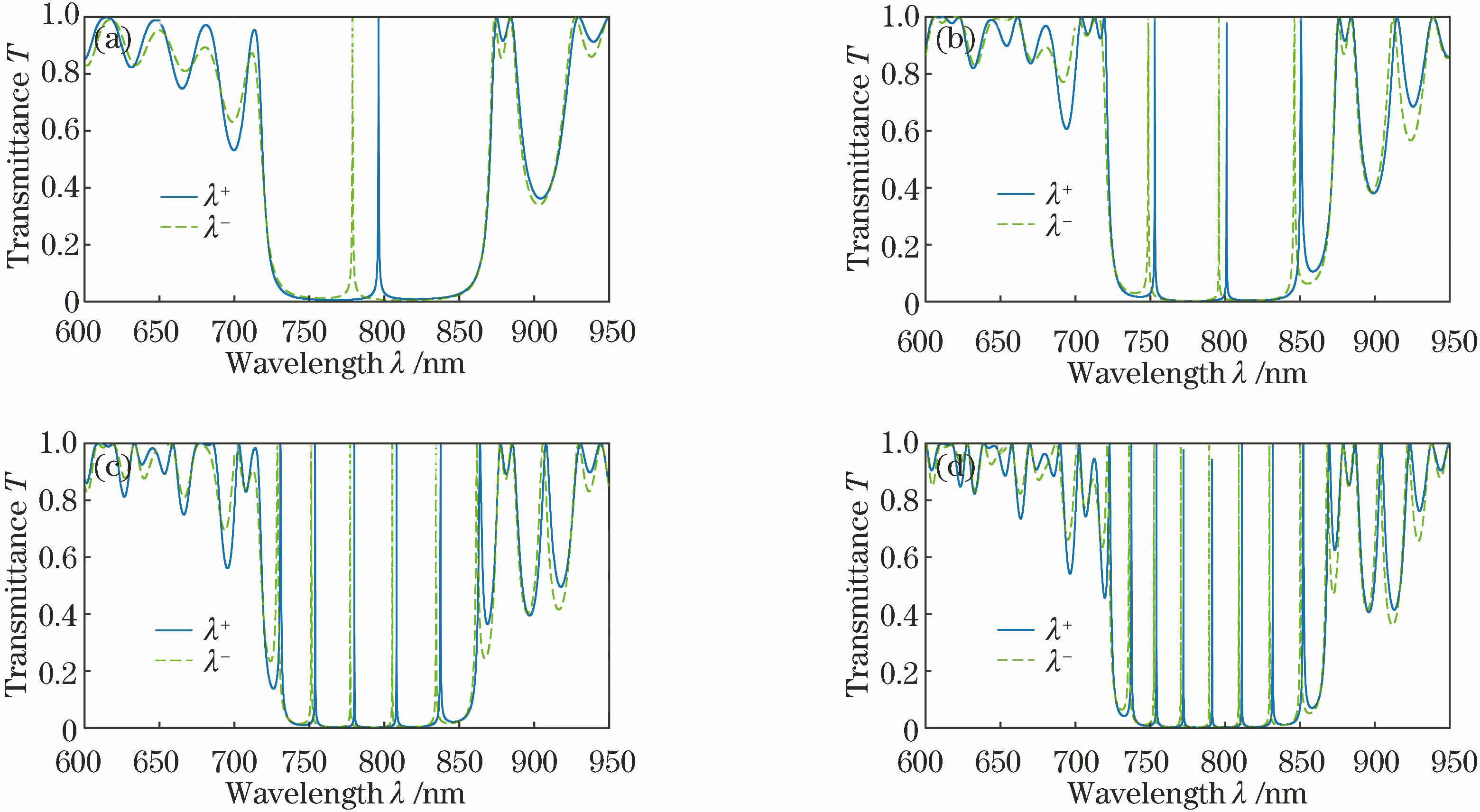 Transmission spectra of magneto-optical photonic crystals with different thicknesses of defect layer. (a) d=d0; (b) d=10d0; (c) d=20d0; (d) d=30d0