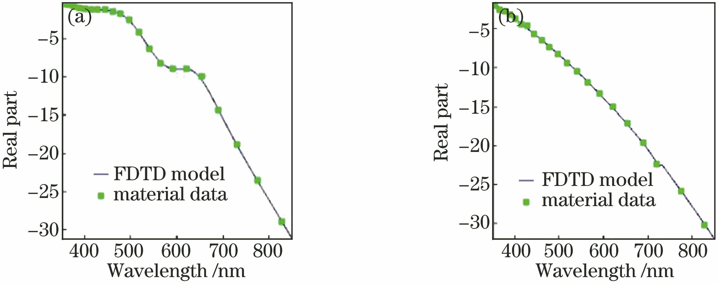 Fitted curves of dielectric constant of nanoparticles in Palik experiment. (a) Au nanoparticles; (b) Ag nanoparticles