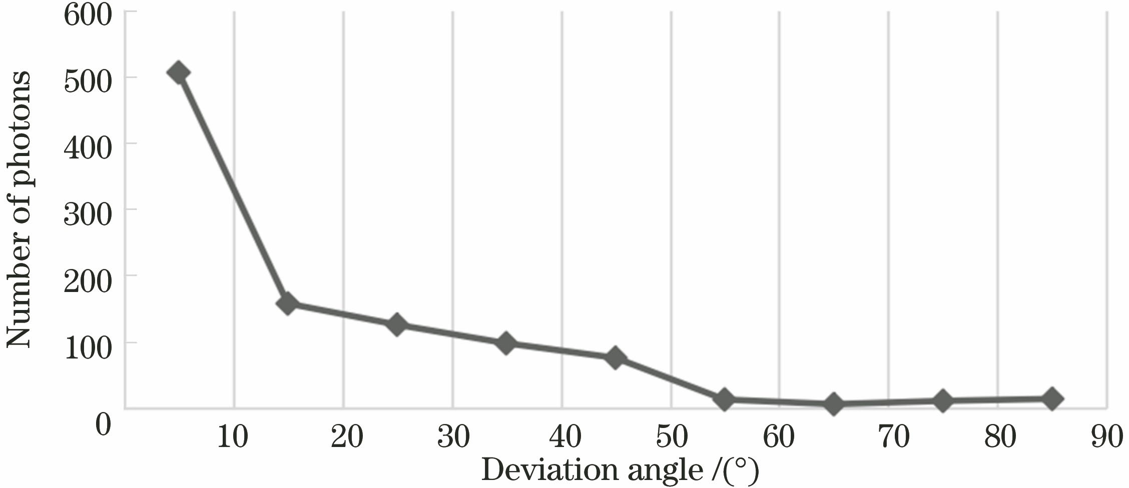 Distribution diagram of deviation angle of signal pulse without compensation