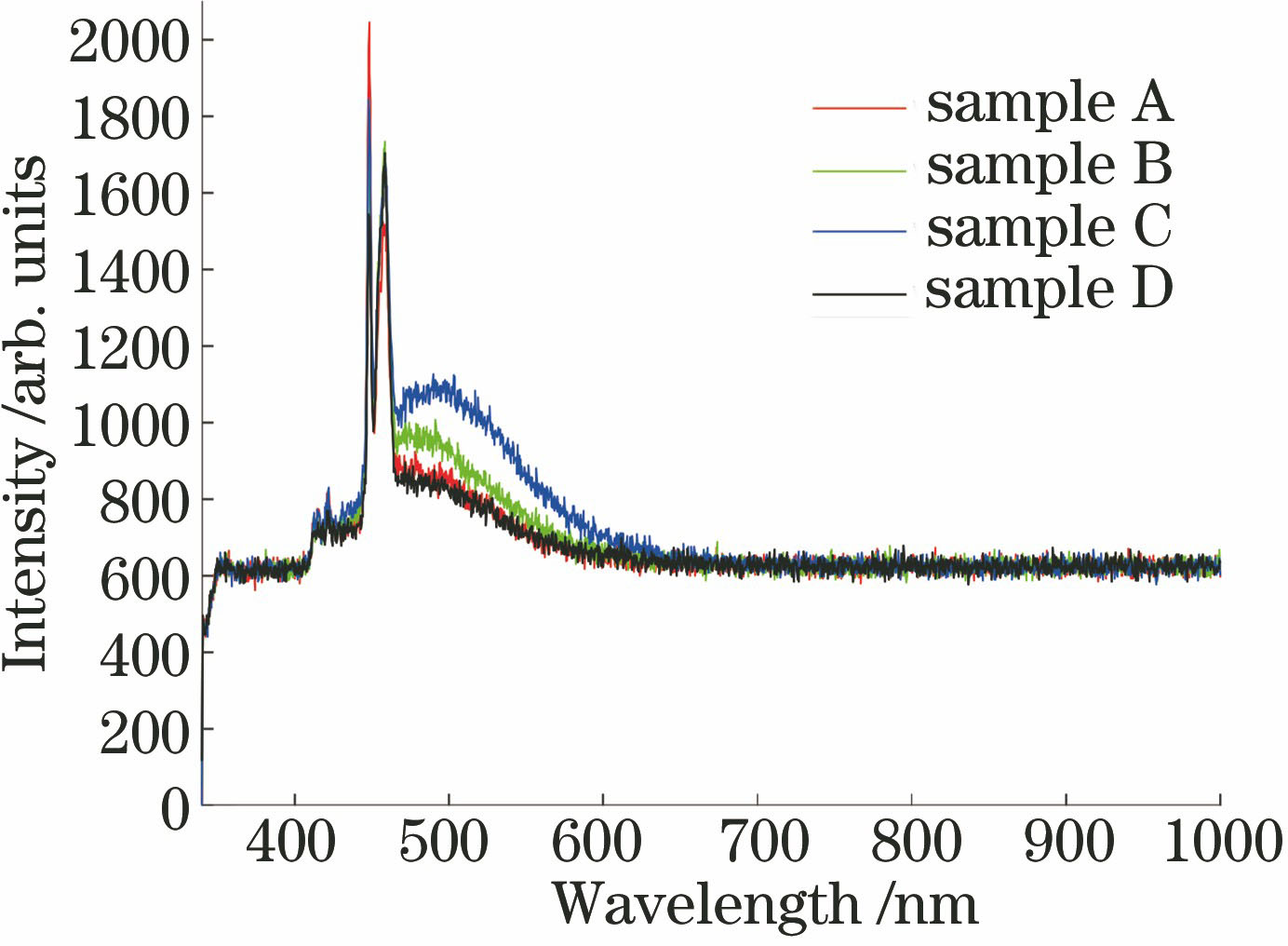 Fluorescence spectra of four samples