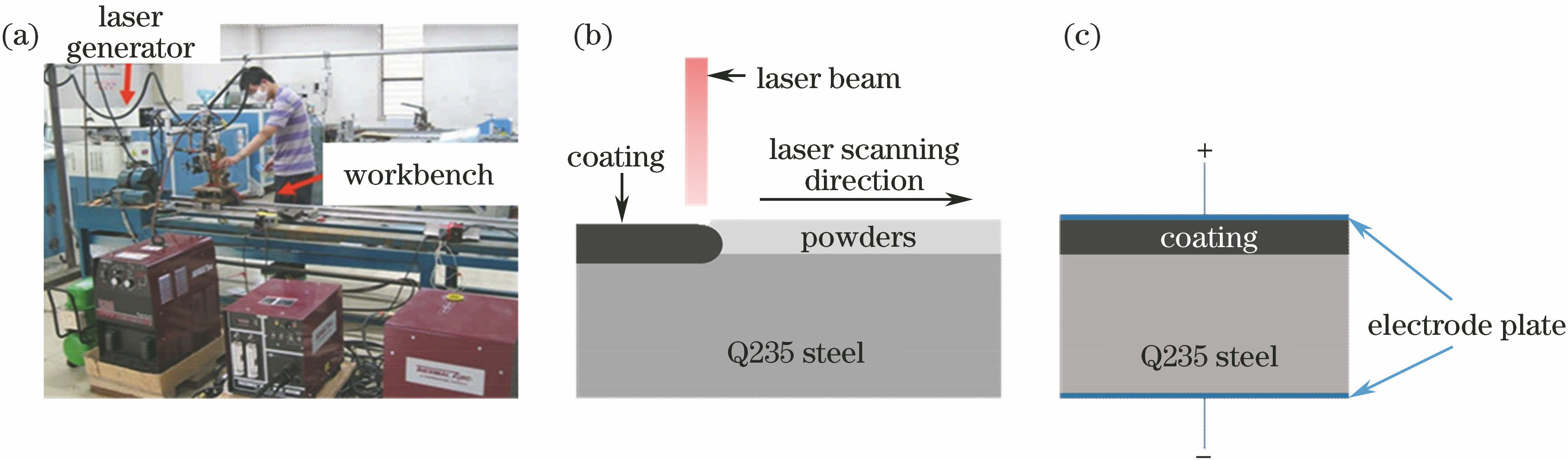 (a) Laser cladding equipment; (b) schematic of coating fabrication; (c) schematic of pulsed current processing