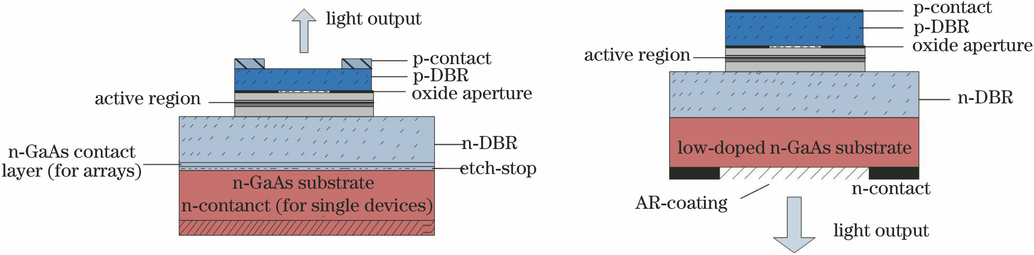 Schematic of VCSEL. (a) Top-emitting; (b) bottom-emitting