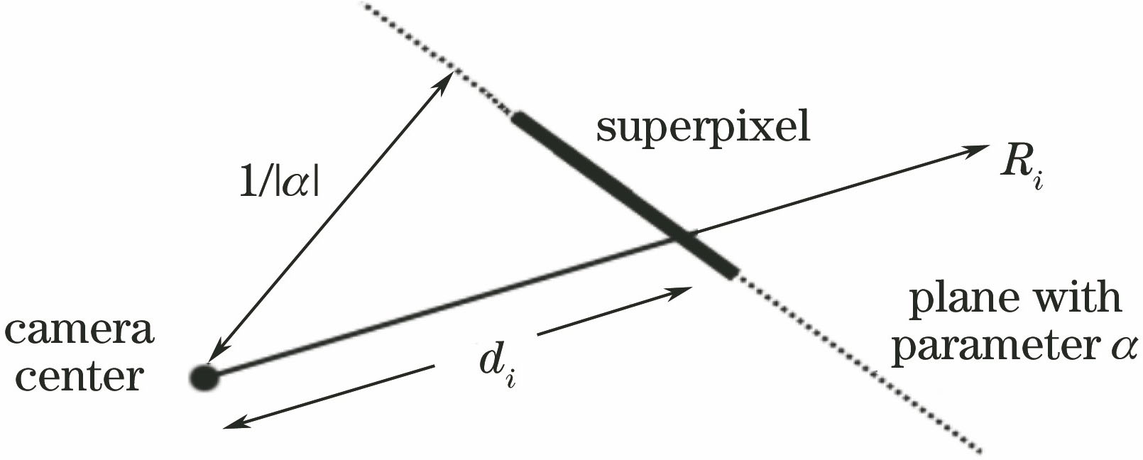 Feature vector of superpixel block