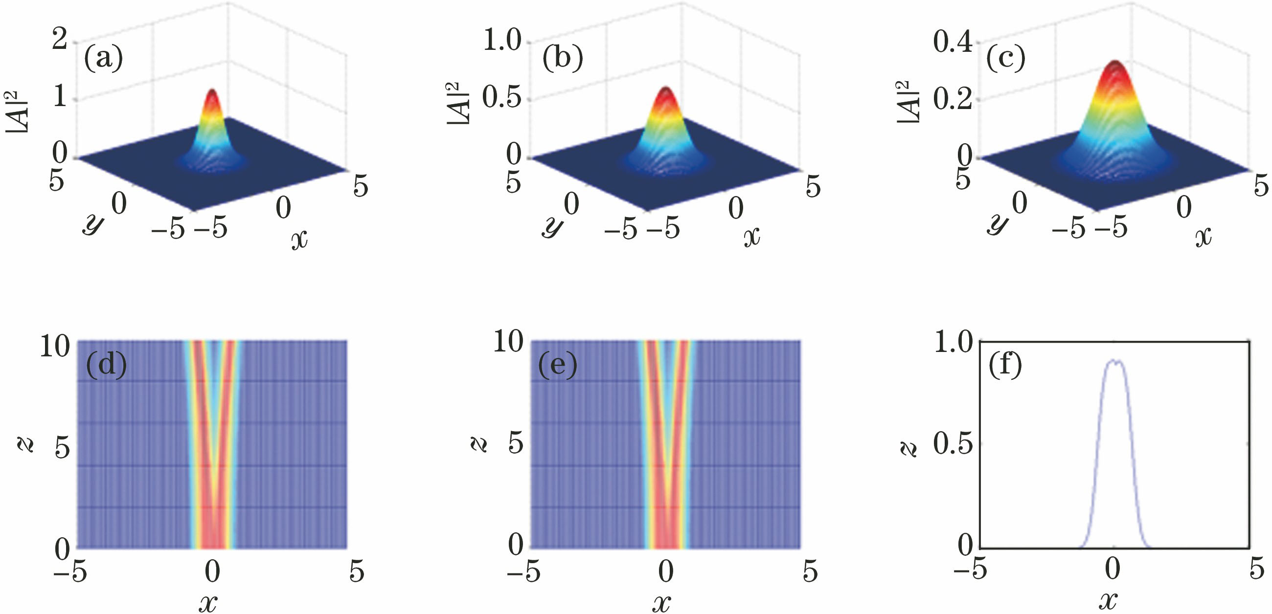 Intensity distributions of bright soliton at z=(a) 0, (b) 5, and (c) 9; (d) intensity contour plot in the x-z plane; (e) intensity contour plot in the x-y plane; (f) corresponding intensity contour at z=8, other parameters are a=d=1, b=0.25, c=8