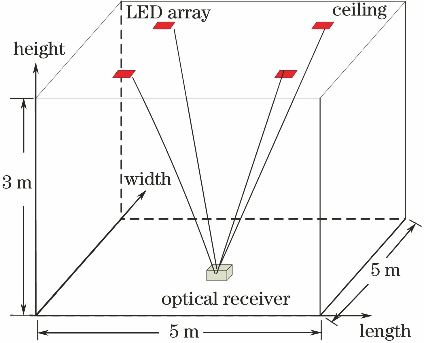 System model of visible light positioning