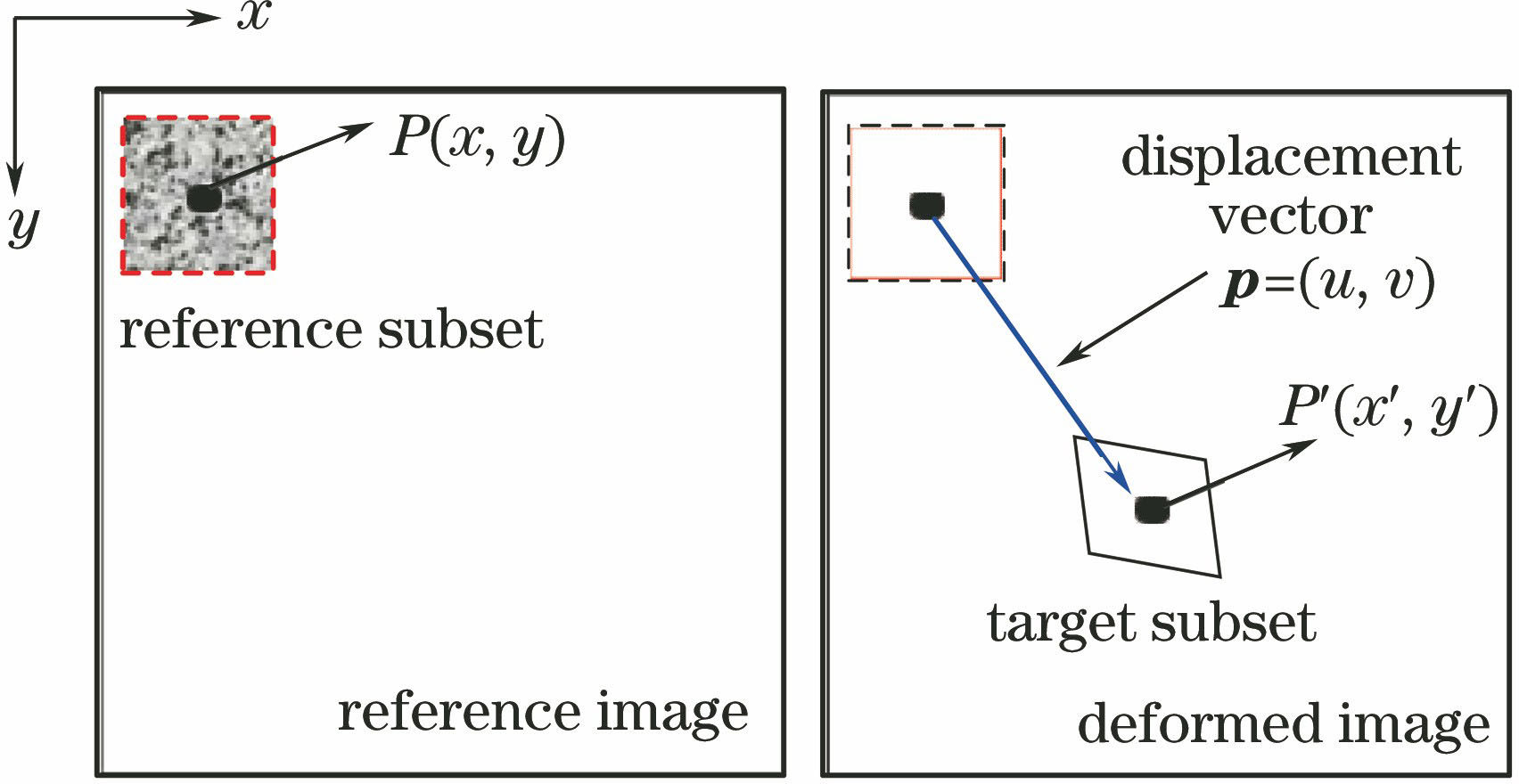 Schematic of the principle of digital speckle correlation method