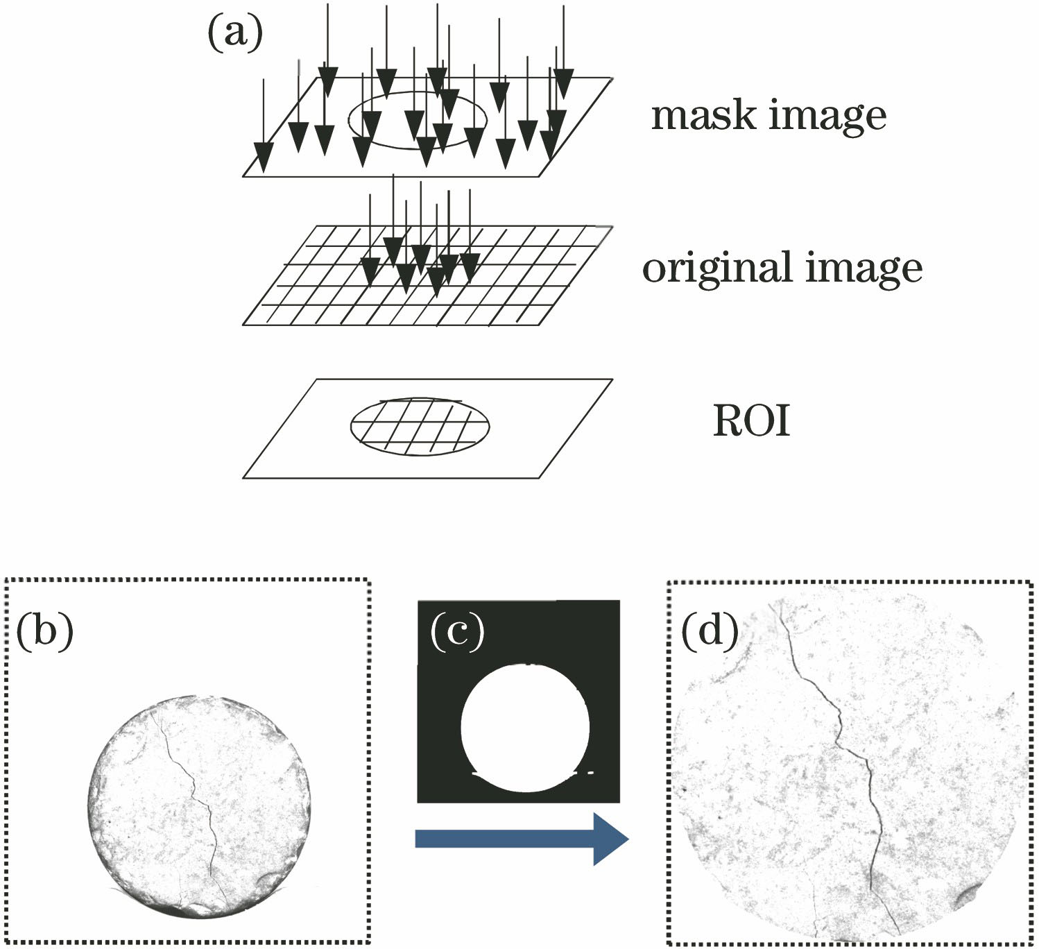 Acquisition of the ROI image. (a) Mask process schematic; (b) original image; (c) mask image; (d) ROI image
