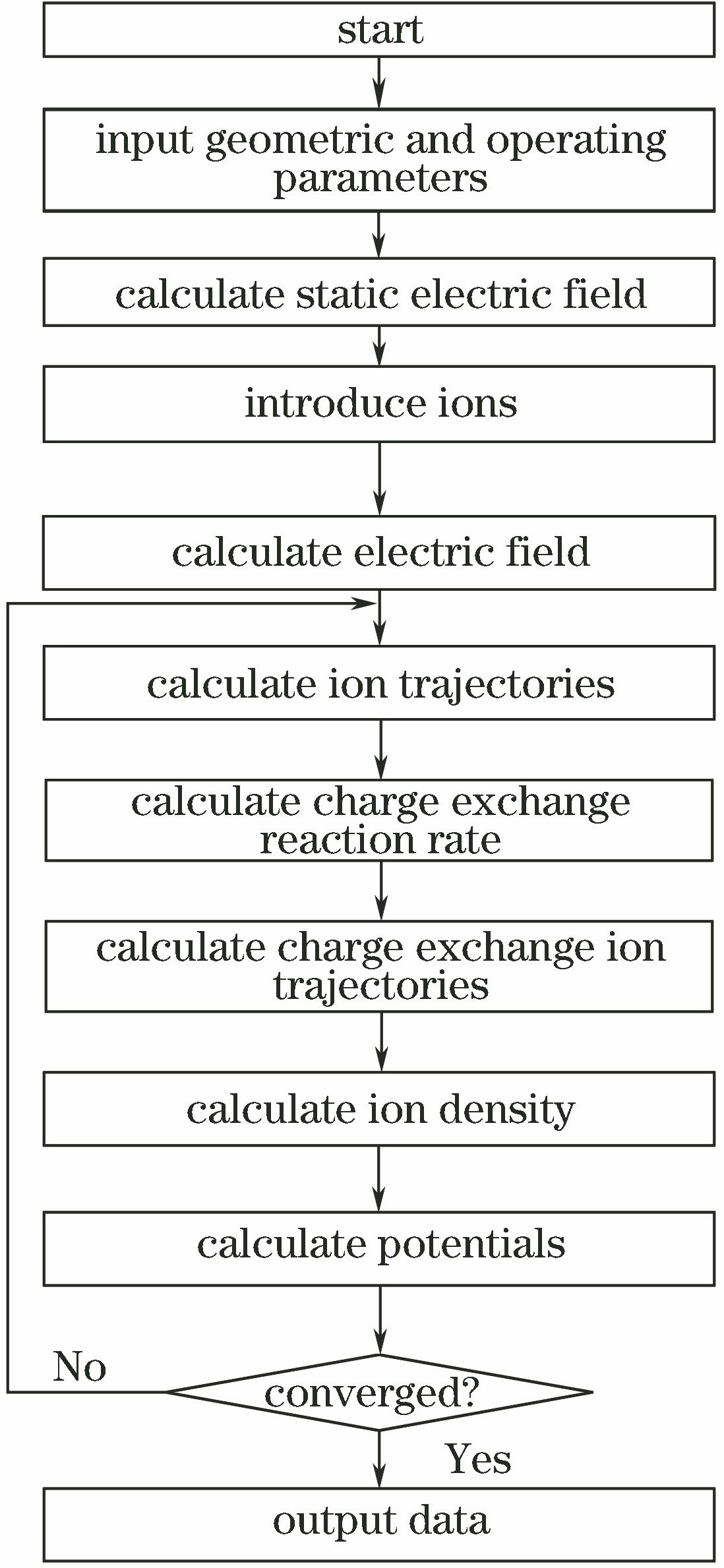 Flow chart of simulation calculation