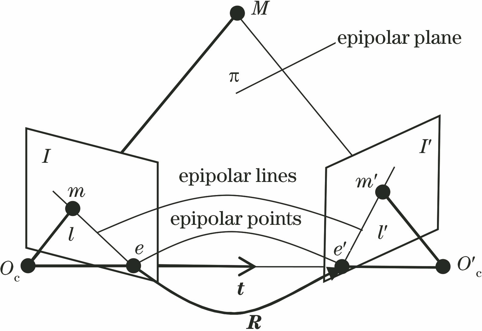 Principle of epipolar geometry