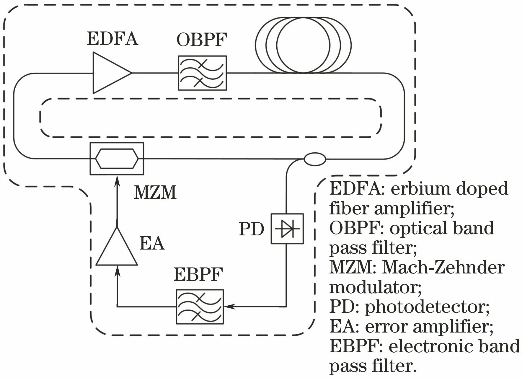 Schematic of regenerative mode-locking fiber laser