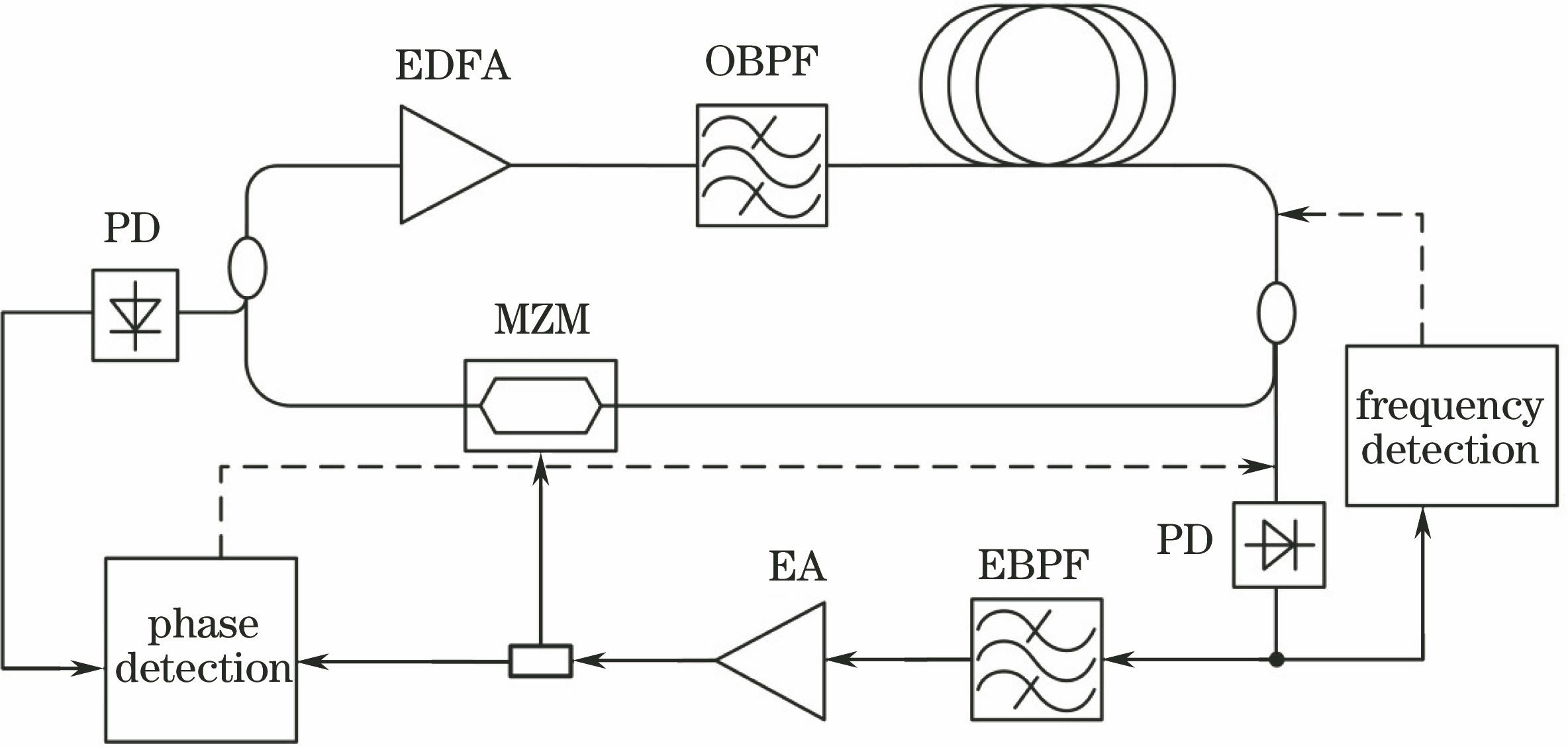 Control scheme of laser cavity and optoelectronic regenerative cavity